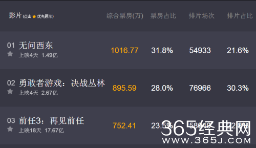 无问西东今日票房多少了超越勇敢者游戏了么 无问西东最新票房统计