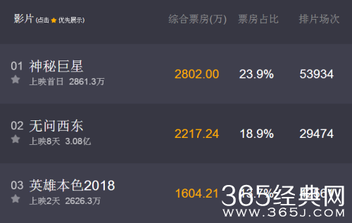 神秘巨星票房多少了破亿了么 神秘巨星实时票房统计