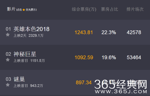 英雄本色2018票房多少了 英雄本色2018实时票房统计