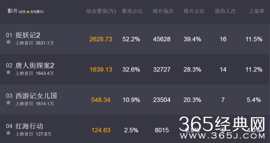 2018年大年初一哪部电影最卖座 2018年大年初一电影预售情况介绍