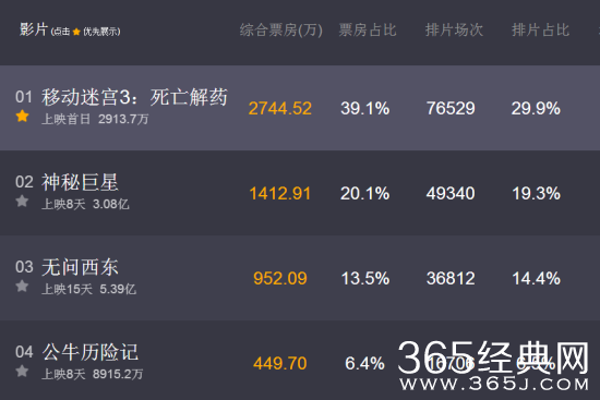 移动迷宫3首映票房多少了破亿了么 移动迷宫3实时票房统计