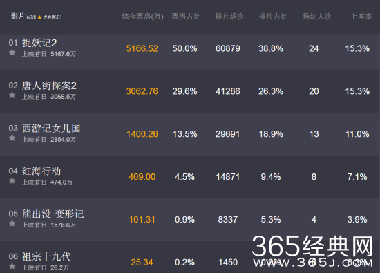 【侃侃殿影】第六十六期：白百何捉妖记2单日预售破5000万，能超越前作24亿票房么？