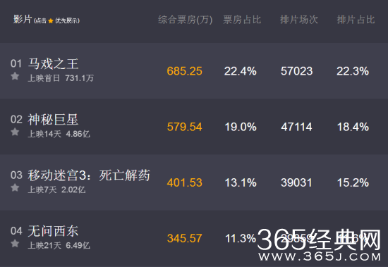马戏之王电影首日票房有多少 马戏之王电影首日票房统计