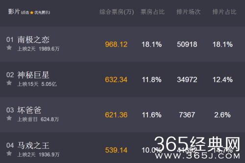南极之恋票房有多少了排名第几 南极之恋电影票房实时统计