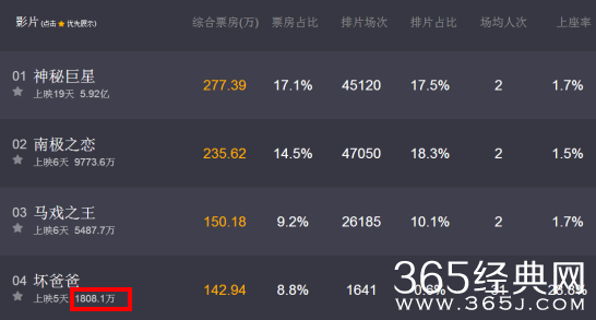 【侃侃殿影】第七十二期：上映五天票房仅1800万上座率却高达30%，网友：邵兵你这是怎么了?