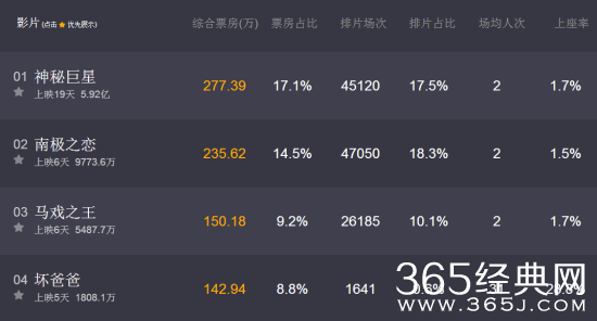 坏爸爸电影包场怎么回事 坏爸爸电影票房注水