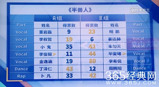 偶像练习生李俊毅怎么会败给毕雯珺 明明李俊毅唱功厉害