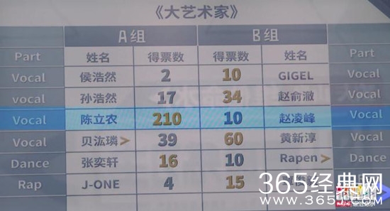 偶像练习生第4期陈立农票数怎么那么高 陈立农票数210票有什么黑幕