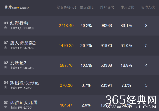 【侃侃殿影】第七十七期：红海行动口碑逆袭，累计票房将超唐探2，能否再创战狼2奇迹？