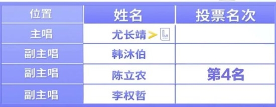 偶像练习生第6期陈立农票数怎么那么低 陈立农人气怎么下降了