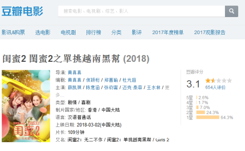 闺蜜2豆瓣评分3.1是烂片么 闺蜜2值得一看么