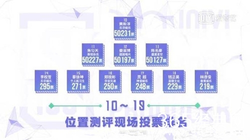 偶像练习生蔡徐坤排名靠后有什么黑幕 蔡徐坤排名靠后内幕揭秘