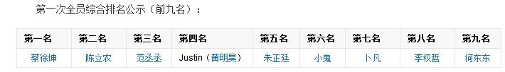 偶像练习生中镜头很少的何东东为什么每次排名都靠前 何东东排名黑幕