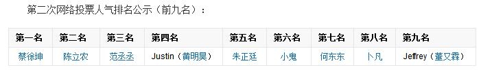 偶像练习生中镜头很少的何东东为什么每次排名都靠前 何东东排名黑幕