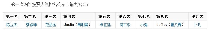 偶像练习生中镜头很少的何东东为什么每次排名都靠前 何东东排名黑幕