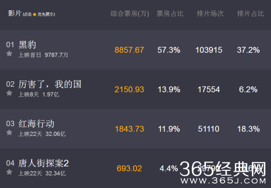 黑豹首日票房有多少了破亿了没