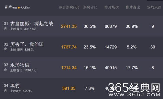 【侃侃殿影】第八十九期：上映首日票房即将破亿，古墓丽影会成为3月电影爆款么?