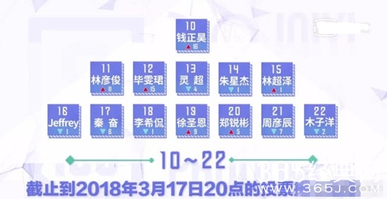 偶像练习生第3次顺位排名揭晓 20强排名