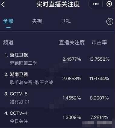 奔跑吧第2季首播收视低迷 远低于热巴加盟的首期节目收视