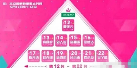 创造101第2次淘汰赛总名次揭晓 第一是谁