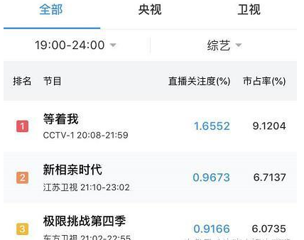 央视综艺等着我4好看吗 收视率怎么样
