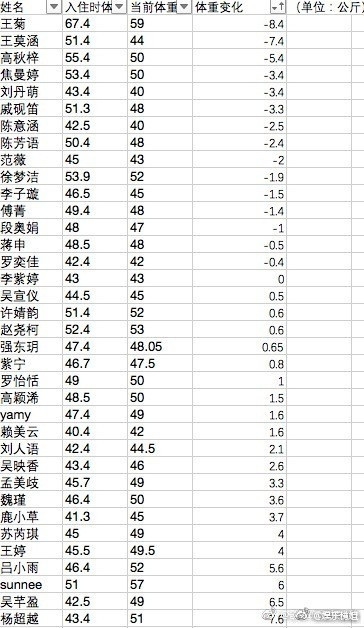 创造101女孩体重变化 没想到她胖了这么多