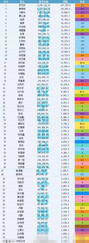 李艺彤集资破记录，有望登顶?