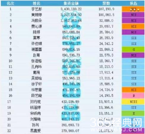 【综艺甜饼】第147期：没有了鞠婧祎做对手，李艺彤就能顺利登顶吗