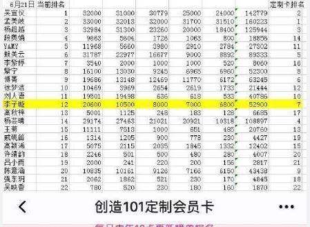 创造101sunnee票数在上位圈为什么没进入出道组呢