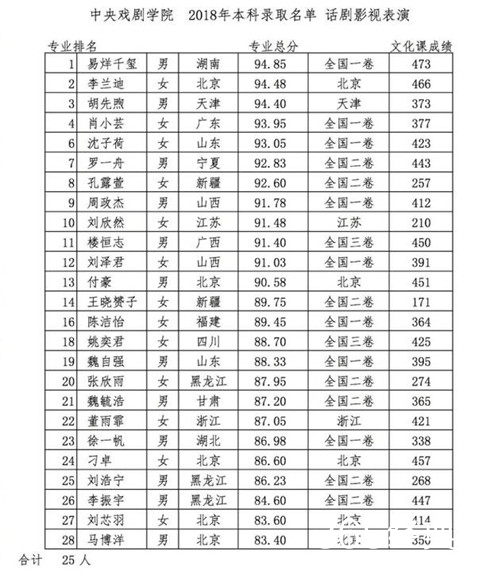 中戏表演系录取名单曝光 易烊千玺获双料第一