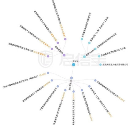 李晨退出与范冰冰合资公司 范冰冰母亲成了新合伙人之一