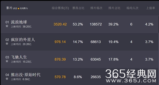 流浪地球北美票房是多少 流浪地球在北美到底有多火？