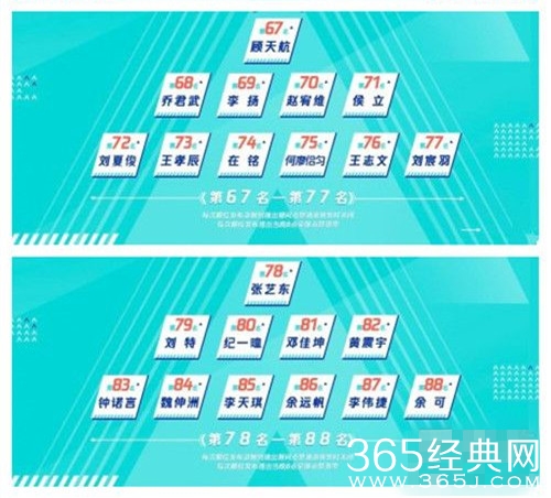 创造营2019最新排名 创造营2019首次公演排名