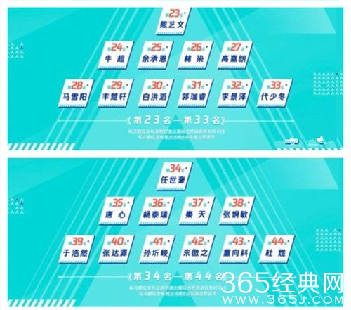 创造营2019最新排名 创造营2019首次公演排名