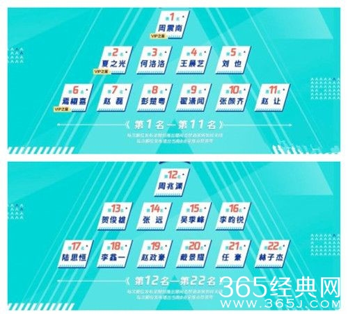 创造营2019最新排名 创造营2019首次公演排名