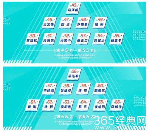 创造营2019最新排名 创造营2019首次公演排名