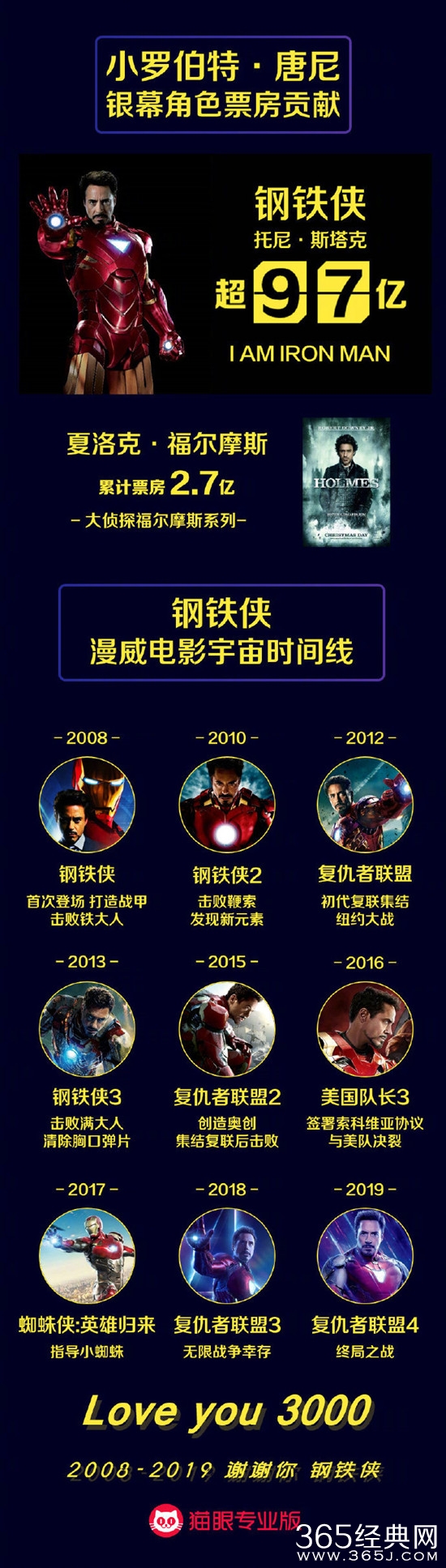 小罗伯特.唐尼成为了中国影市首个外籍百亿男演员 漫威电影内地票房约97.3亿