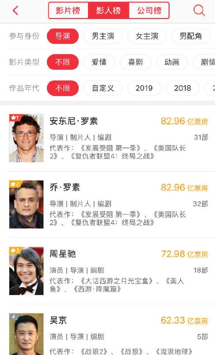 罗素兄弟成执导电影中国内地总票房最高导演 总票房一览