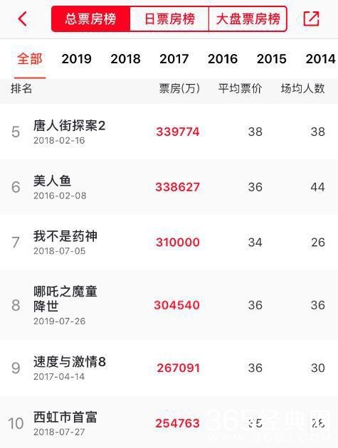 哪吒票房破30亿！带动中国动画起步