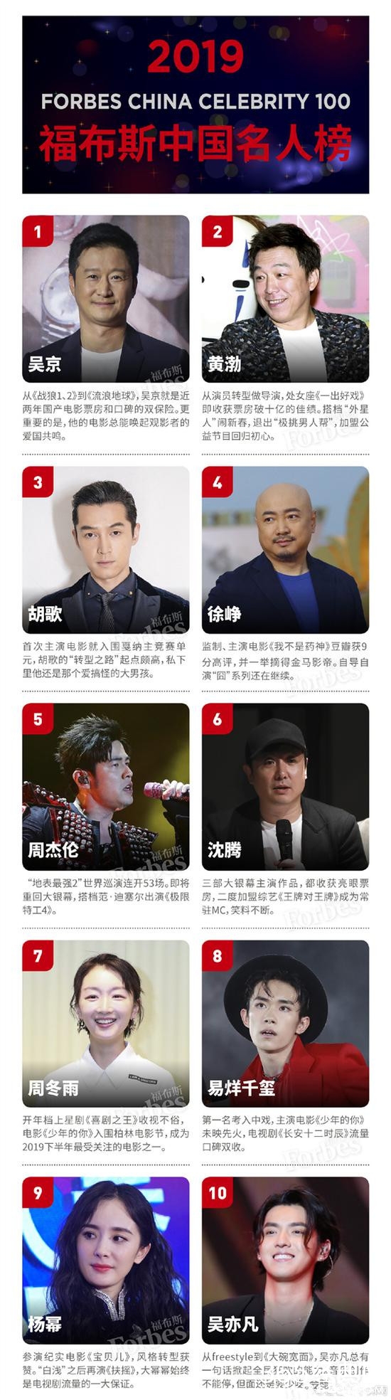 2019福布斯中国名人榜 吴京黄渤胡歌位列前三