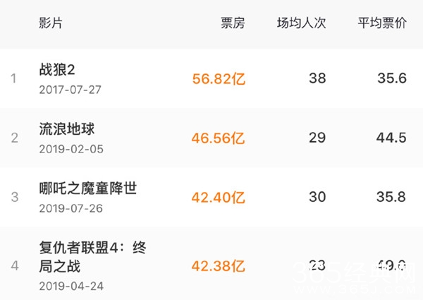 超了超了！《哪吒》票房超《复联4》票房榜第三！