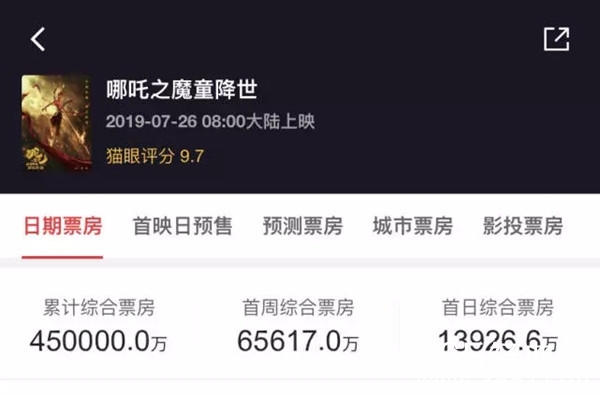 《哪吒》破45亿 全球影史单一市场票房最高动画电影