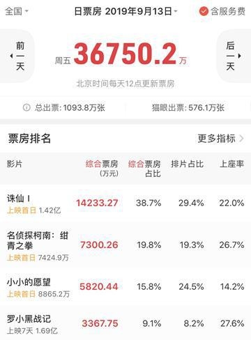 肖战、李沁主演诛仙票房破两亿 票房飘红口碑却不行？