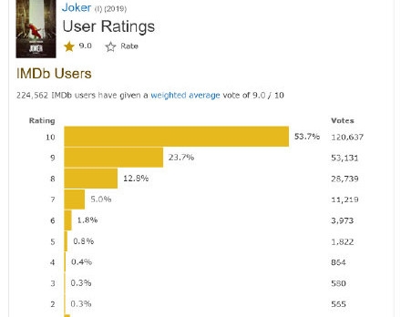 DC的绝对王牌！《小丑》成IMDb影史十佳电影