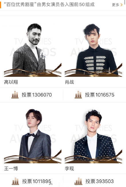 高以翔登电视剧大赏男演员第一 肖战李现王一博粉丝都投票了