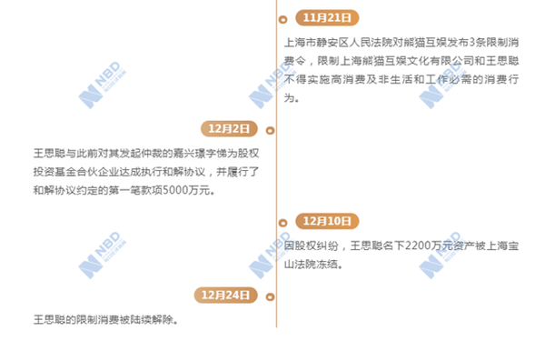 王思聪熊猫互娱债务纠纷 赔偿投资人近20亿