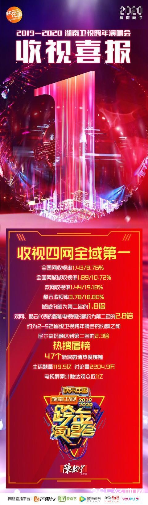 跨年晚会收视率出炉:湖南卫视第一 压倒性的胜利