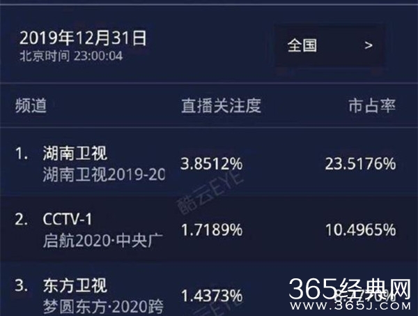 跨年晚会收视率出炉:湖南卫视第一 压倒性的胜利