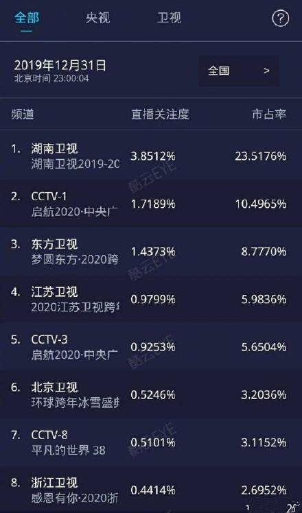 跨年晚会湖南卫视独占鳌头 浙江卫视惨淡收视垫底