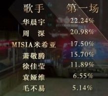 《歌手2020》第一期排名出炉 华晨宇寒鸦少年夺第一